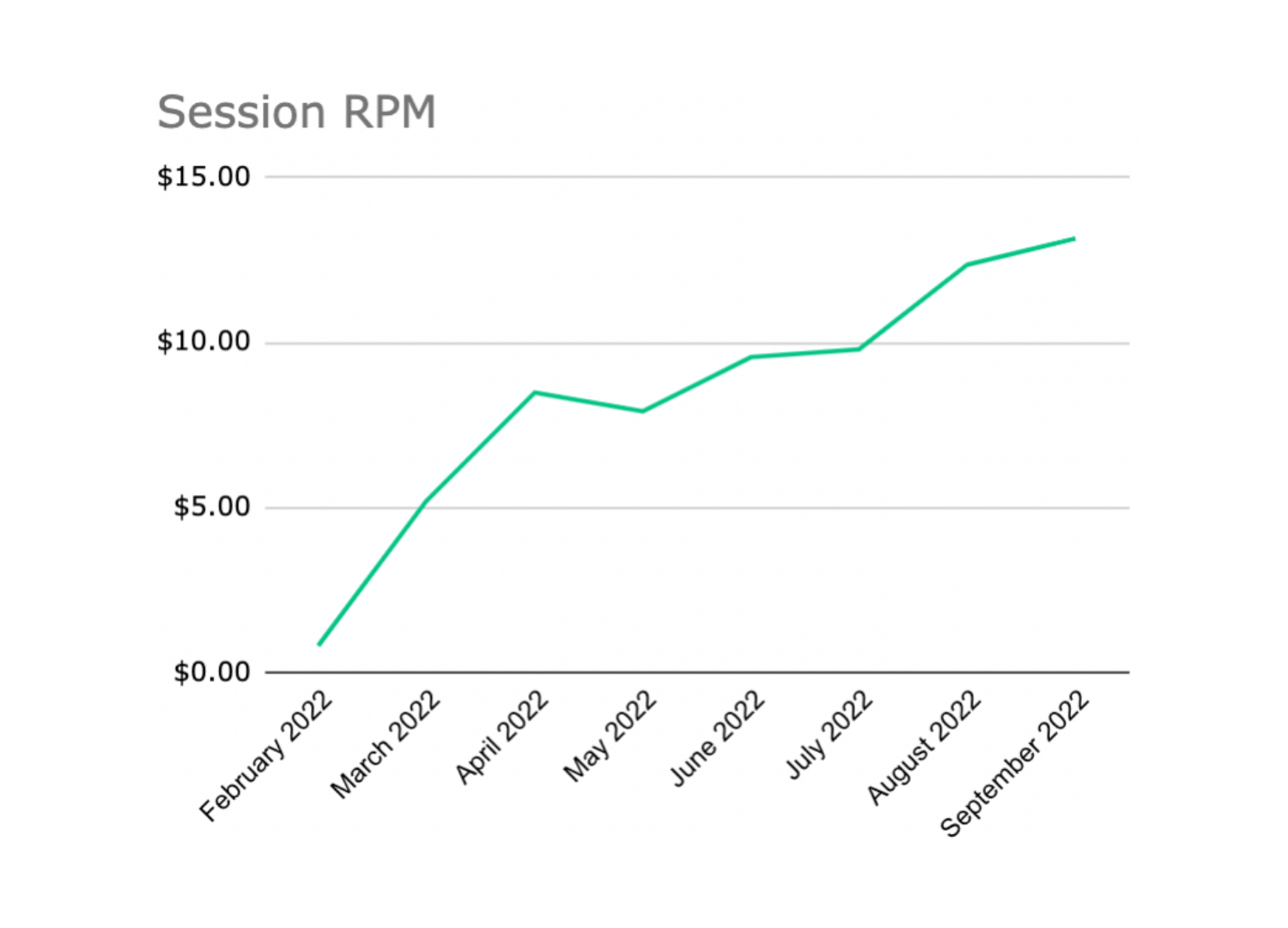 Doodle Session RPM